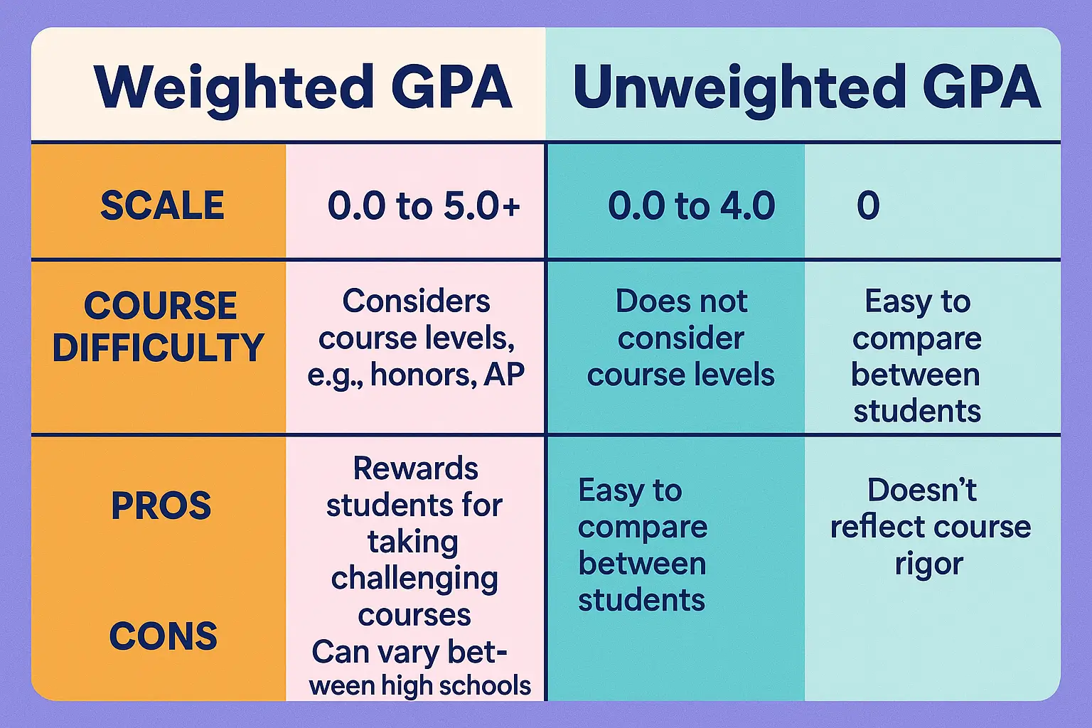 Weighted vs Unweighted GPA comparison chart with pros and cons